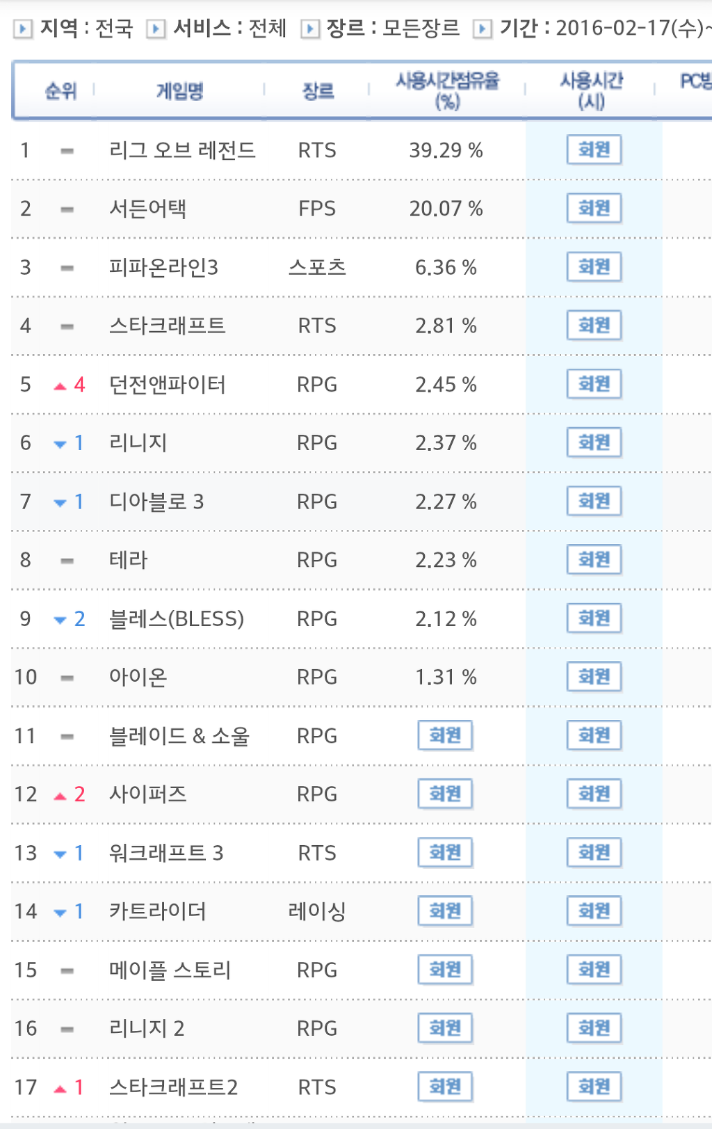 월드 오브 워크래프트 인벤 : PC방 순위보면 와우가 개똥망은 아님 - 와우 인벤 통합 전장 게시판 월드 오브 워크래프트 인벤 : PC방 순위보면... 
