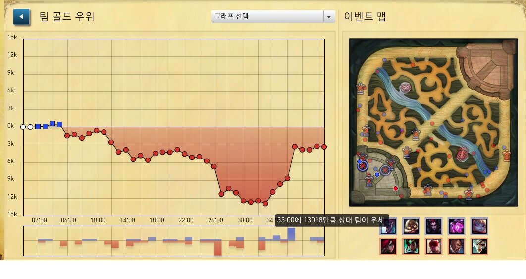 리그오브레전드 인벤 : 글골 만삼천 차이나고 역전승 했다 ㅋㅋ - LOL... 주제 게시판 리그오브레전드 인벤 : 글골 만삼천 차이나고 역전승 했다 ㅋㅋ