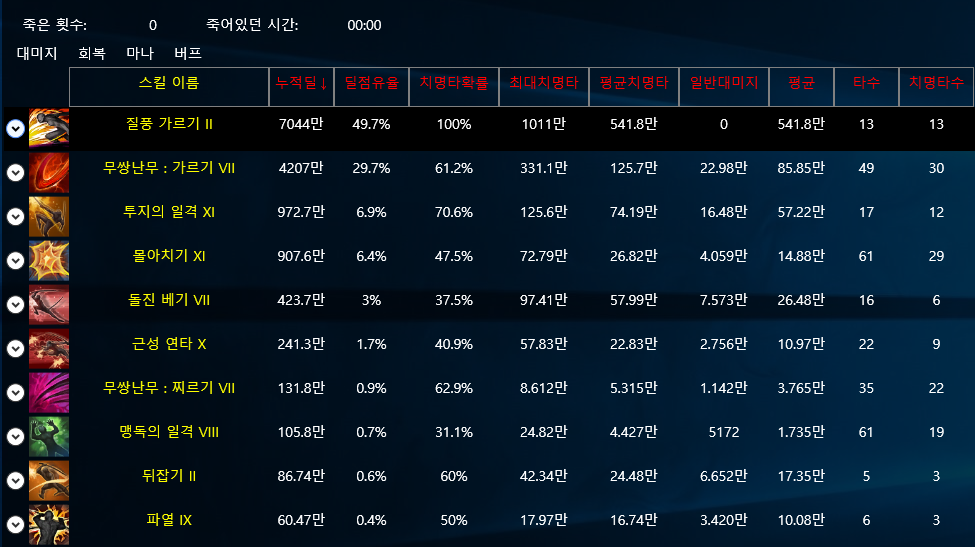 테라(TERA) 인벤 : 듀상 2넴 질가 1011만.... - 테라 인벤 검투사 게시판 테라(TERA) 인벤 : 듀상 2넴 질가 1011만....