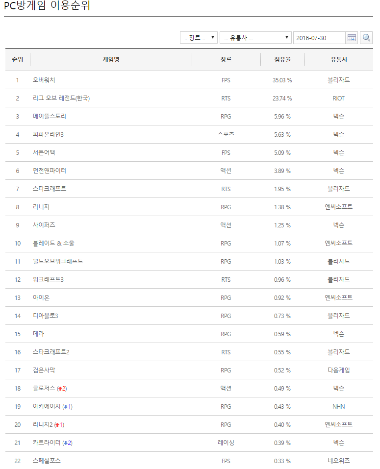 오버워치 인벤 : #7/30 (토) 멀티클릭 PC방 점유율# - 오버워치 정보 게시판 오버워치 인벤 : #7/30 (토) 멀티클릭 PC방 점유율#