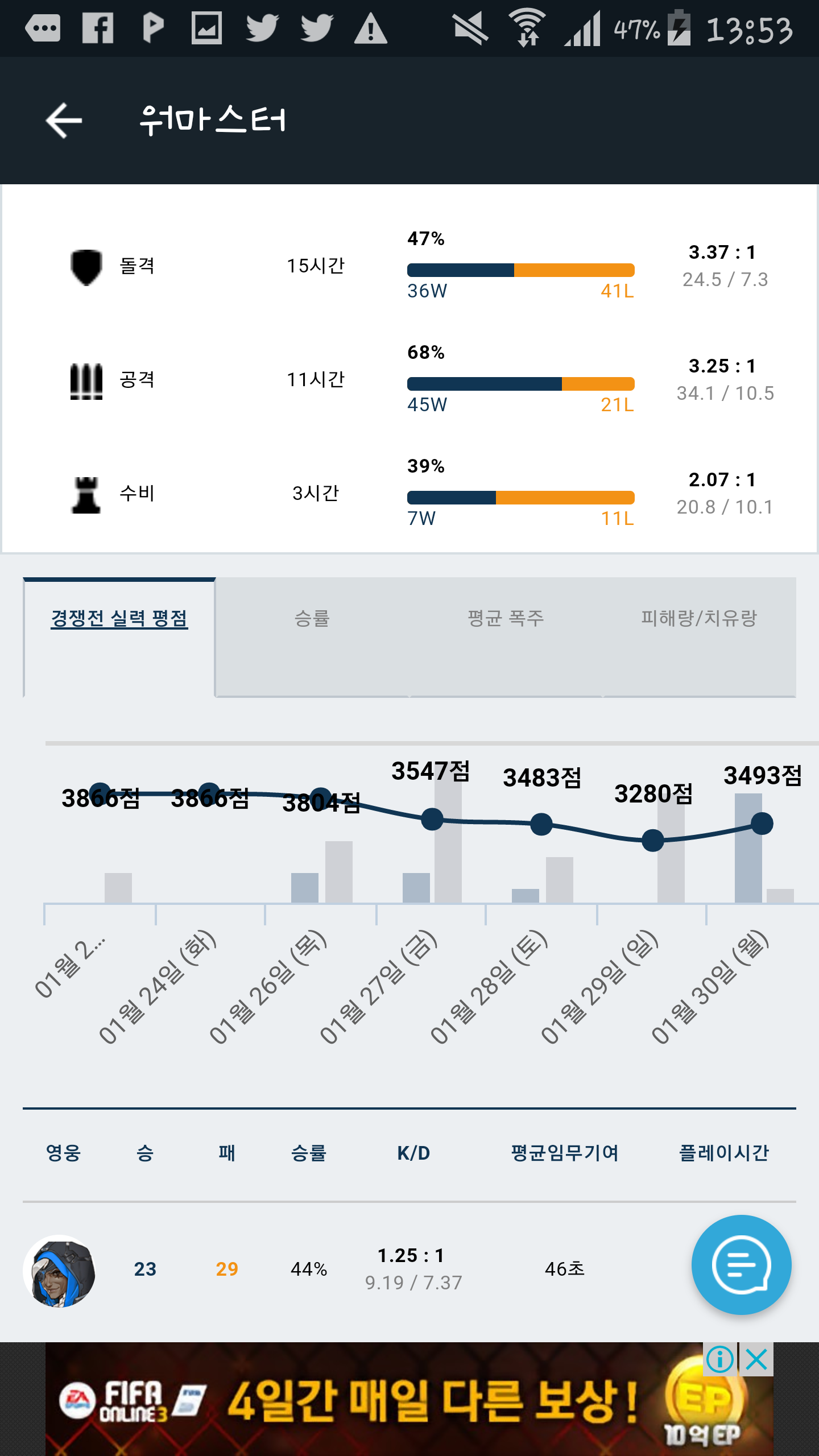 3400대 songsong#11880 조심하세요;; | 오버워치 모바일인벤 3400대 songsong#11880 조심하세요;; - 인벤 커뮤니케이션즈