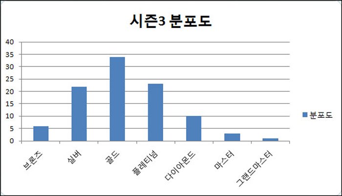 경쟁전 티어별 분포도 오버워치 인벤