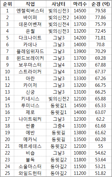 직업별 사냥 한계치 180202 메이플 인벤