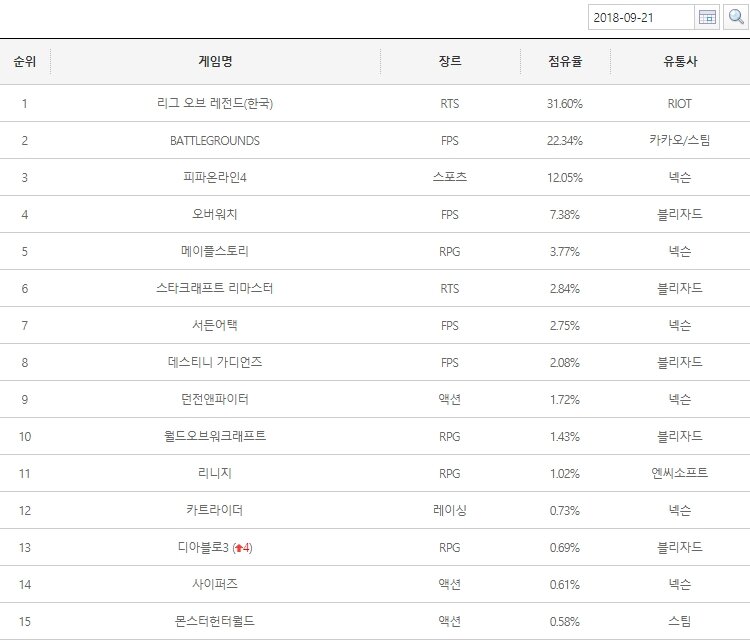 데스티니가디언즈 인벤 : 9월 21일 데스티니 가디언즈 피시방 순위 - 데스티니 가디언즈 전체 게시판
