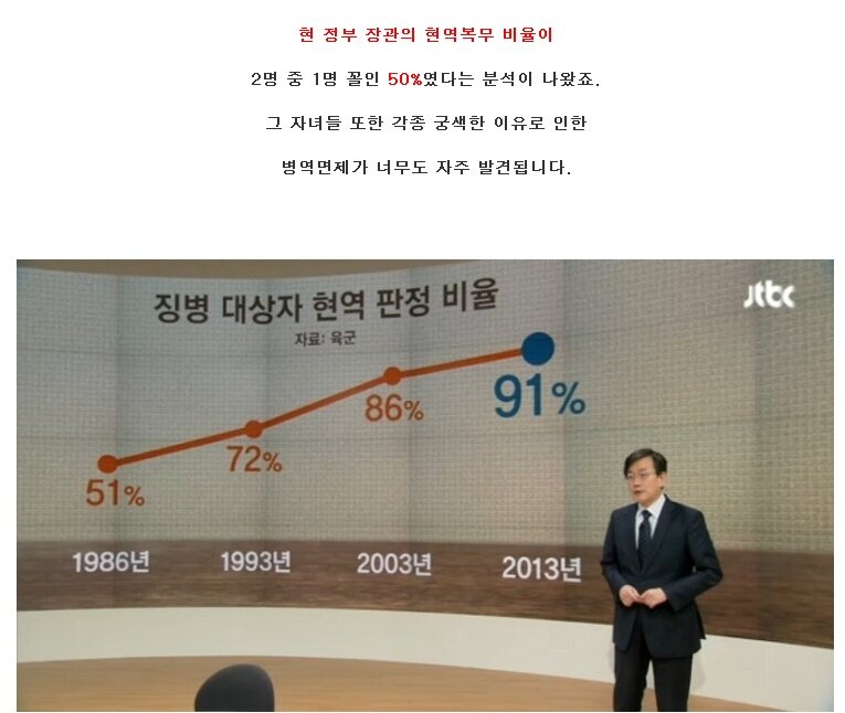 국회의원 병역 현황