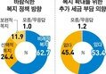 국민 63% 