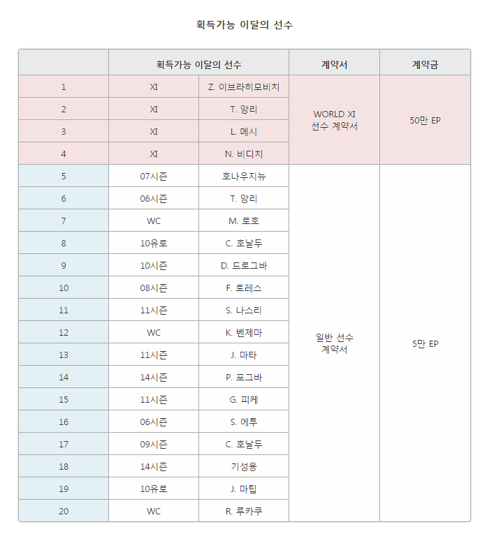 피파 온라인4 인벤 : ★월드베스트 조각 이벤트 쉽게 알아보자!!!★ - 피파 온라인4 인벤 팁과 노하우 게시판