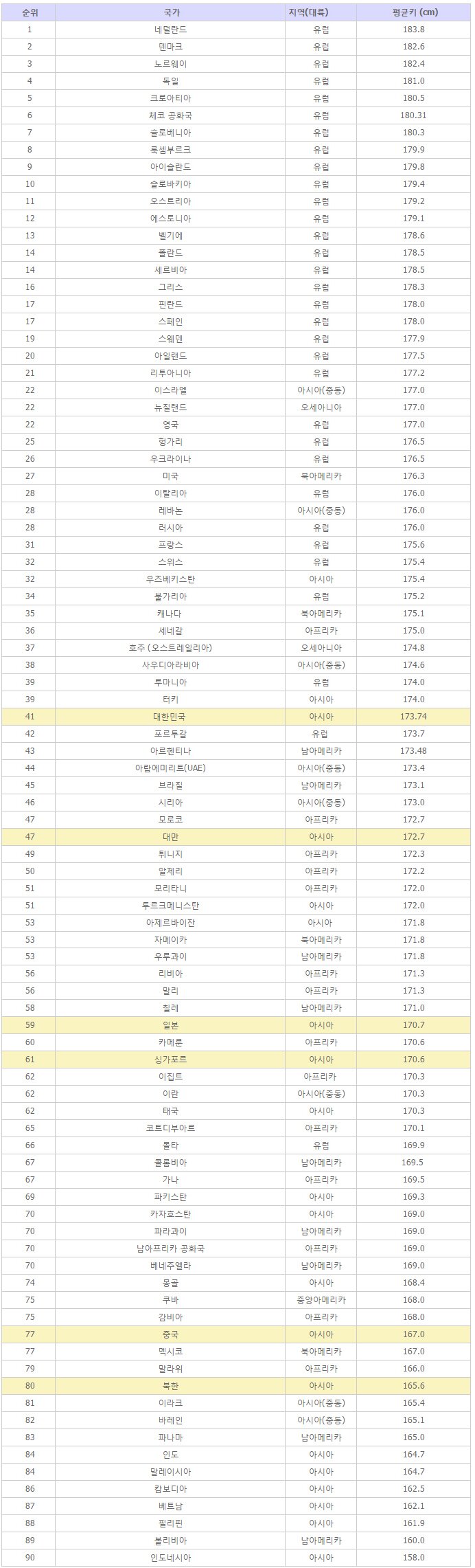 전세계 남자 평균키 순위.Jpg | 웹진 인벤 - 인벤