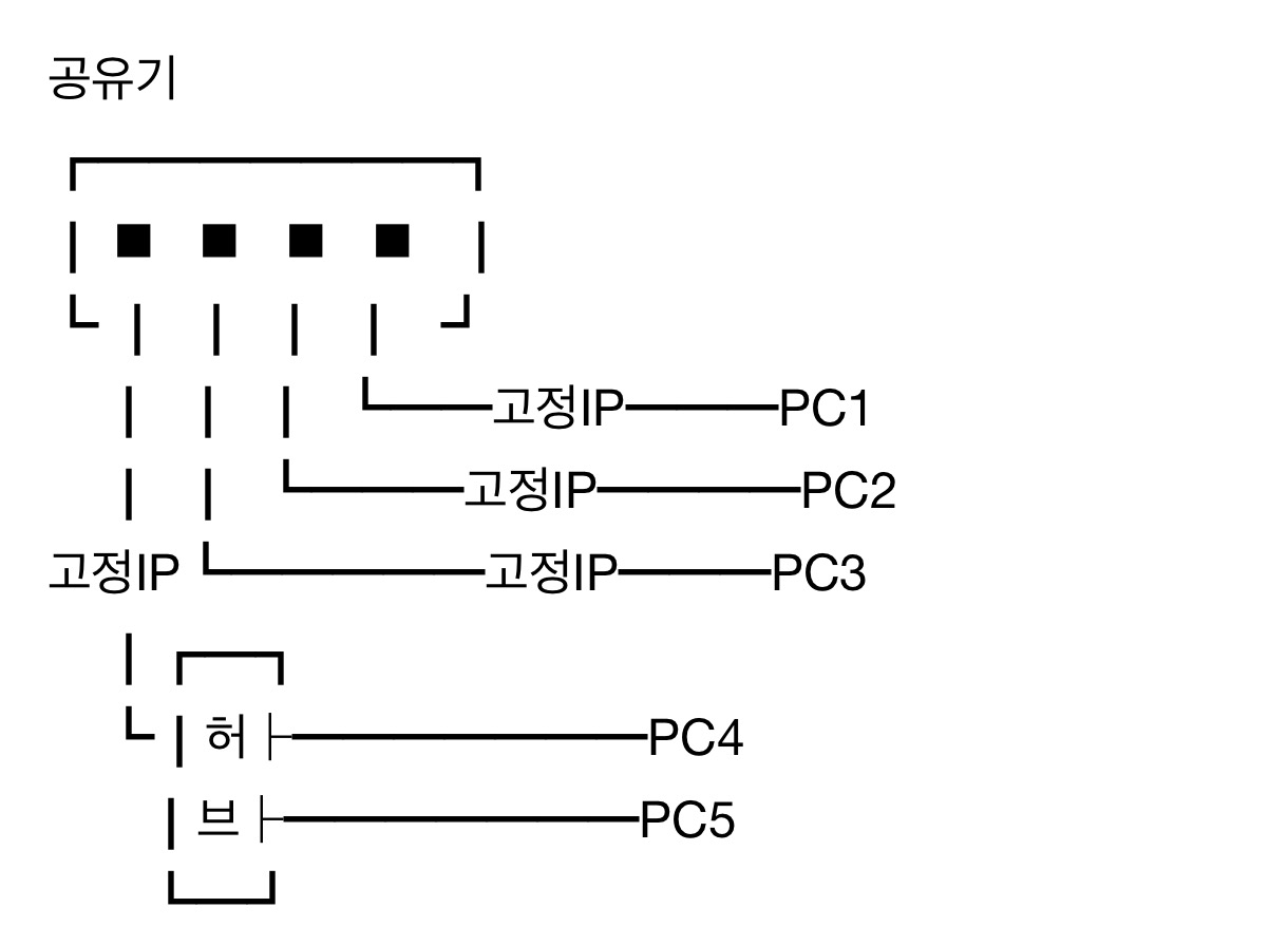고정아이피에 컴2대연결가능한가요?? | IT 인벤