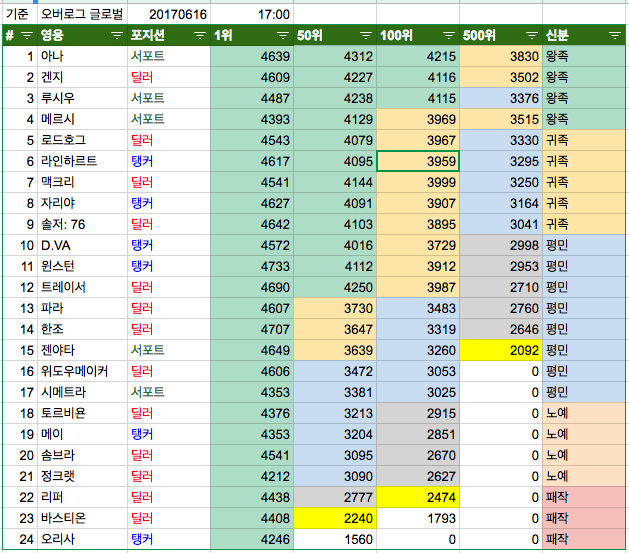 오버워치2 인벤 : 오버워치 영웅별 티어 순위 (신분제도 적용) - 오버워치 팁과 노하우 게시판 오버워치2 인벤 : 오버워치 영웅별 티어 순위 (신분제도 적용) - 오버워치 팁과 노하우 게시판