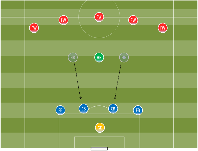 FC 온라인 인벤 : {전술이해하기} ◎3백을 말한다! [부제:5백이라 하지... 게시판 {전술이해하기} ◎3백을 말한다! [부제:5백이라 하지 말아줘~!]