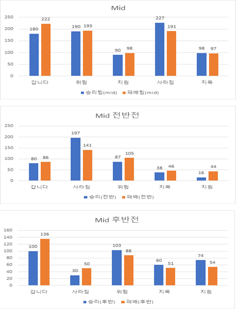 리그오브레전드 인벤 : [연구] 포지션 별 커뮤니케이션 차이 -미드- - LoL 인벤 이슈/토론 게시판