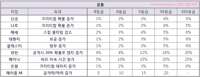 유니온 키워야 할 것! 유니온 효과 주스텟 별 정리! | 메이플 인벤