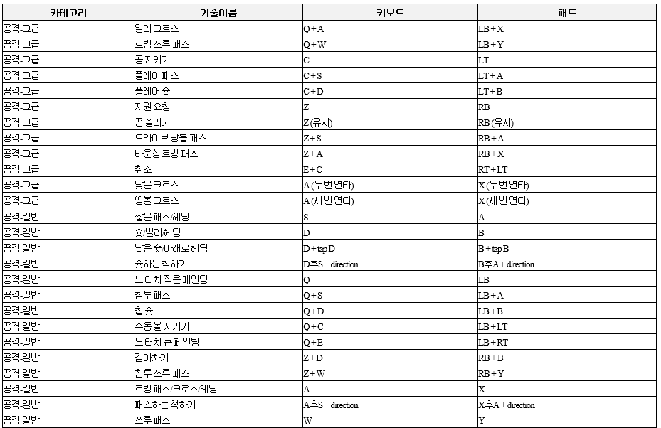 피파 온라인4 인벤 : 피파4 조작법 모음 - 피파 온라인4 인벤 팁과 노하우 게시판