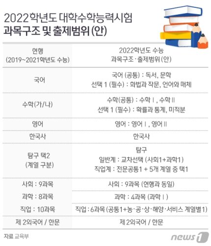 22년 수능부터 기벡 빠지고 미적분은 선택가능 | 웹진 인벤 - 인벤