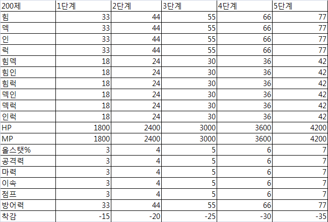 방어구 추가옵션 총정리(140/150제, 160제, 200제) | 메이플 인벤