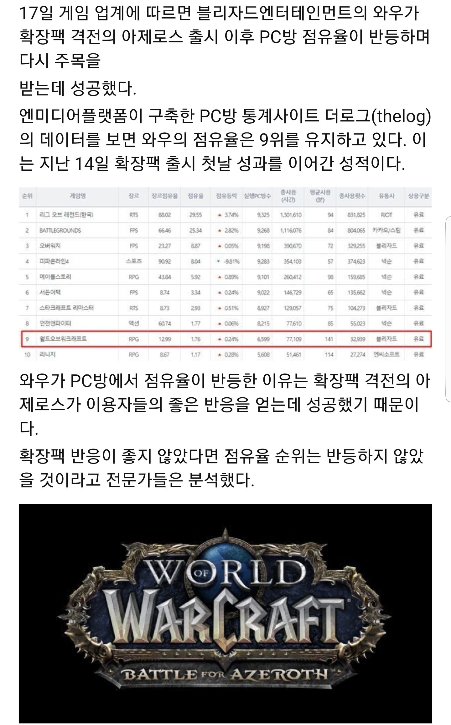 와우 피씨방 통계 탑10에 재등장 - 오픈이슈갤러리 - 인벤 와우 피씨방 통계 탑10에 재등장 - 오픈이슈갤러리
