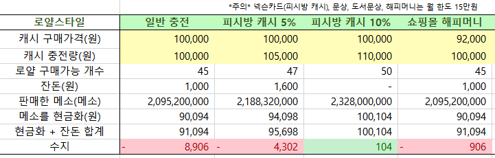 MVP작 효율표.xlsx | 메이플 인벤 Mvp작 효율표.Xlsx | 메이플 인벤