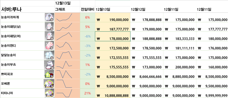 메이플스토리 인벤 : 메이플 60개 아이템 시세표(2018년12월13일)(루나,스카니아,엘리시움) - 메이플스토리 인벤 팁과 ... 메이플스토리 인벤 : 메이플 60개 아이템 시세표(2018년12월13일)(루나,스카니아,엘리시움) - 메이플스토리 인벤 팁과 ...