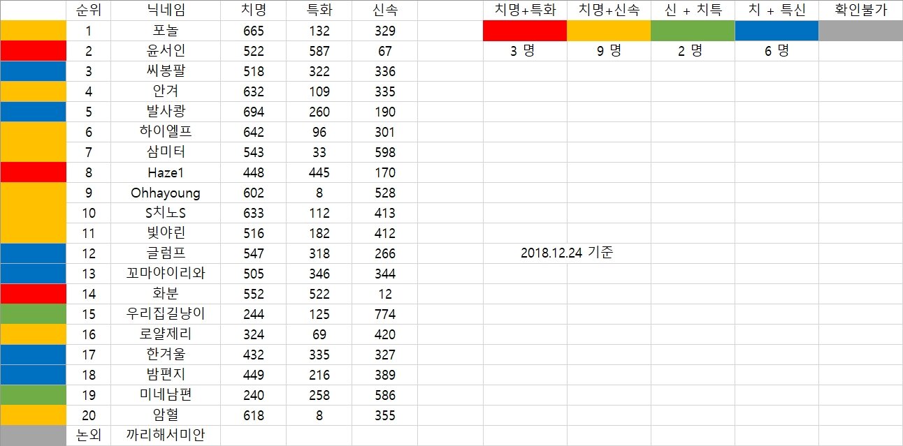 서머너 1~20위 스킬트리 정리 | 로아 인벤