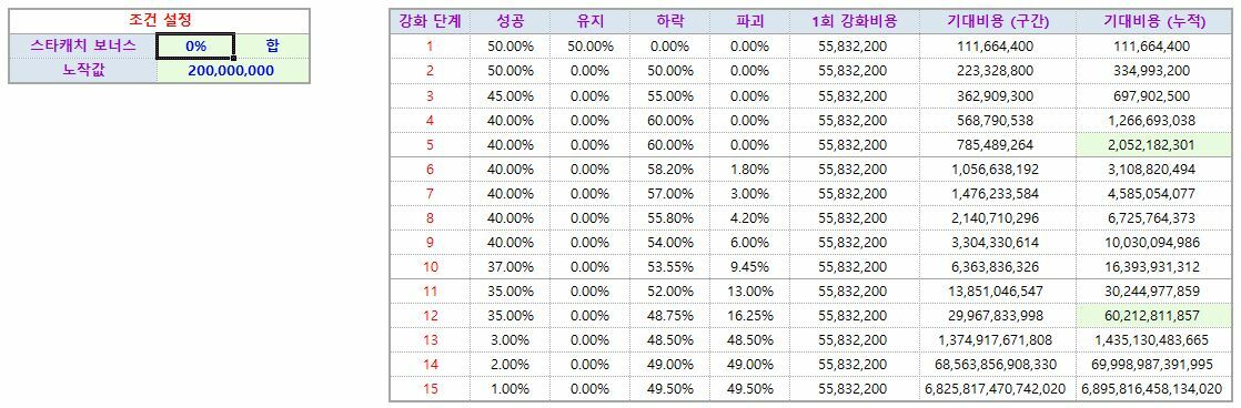 스타포스 기대비용 계산기(신패치 반영) | 메이플 인벤