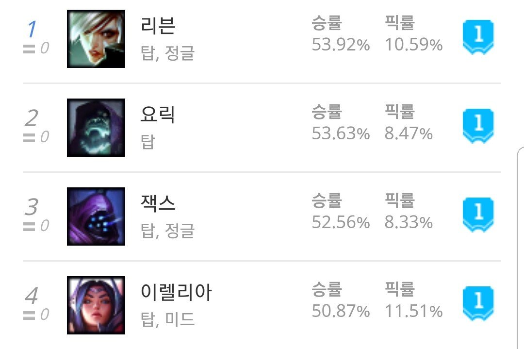 리그오브레전드 인벤 : 정복자 혜택 1~4순위 탑솔러들 보면 - LoL 탑 게시판