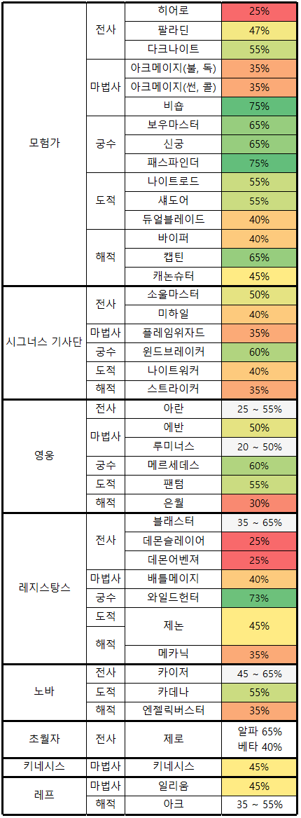 전 직업 크리티컬 확률(2019/05/27) | 메이플 인벤