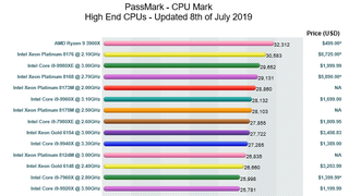 AMD 라이젠9 3900X, 패스마크 CPU 성능 순위 1위 달성