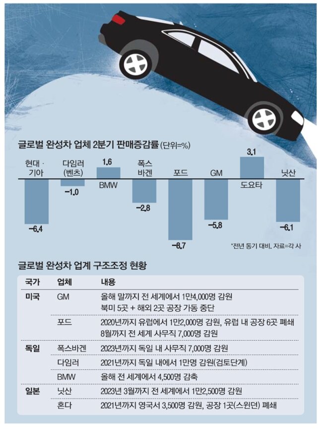 `소유에서 공유` 직격탄…인력·설비 다 줄이는 글로벌 車업계 - 오픈이슈갤러리 - 인벤 `소유에서 공유` 직격탄…인력·설비 다 줄이는 글로벌... 