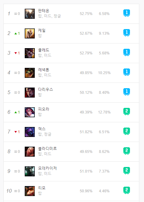 리그오브레전드 인벤 : 너프 제일 시급한새끼는 이년 아니냐 - LoL 탑 게시판