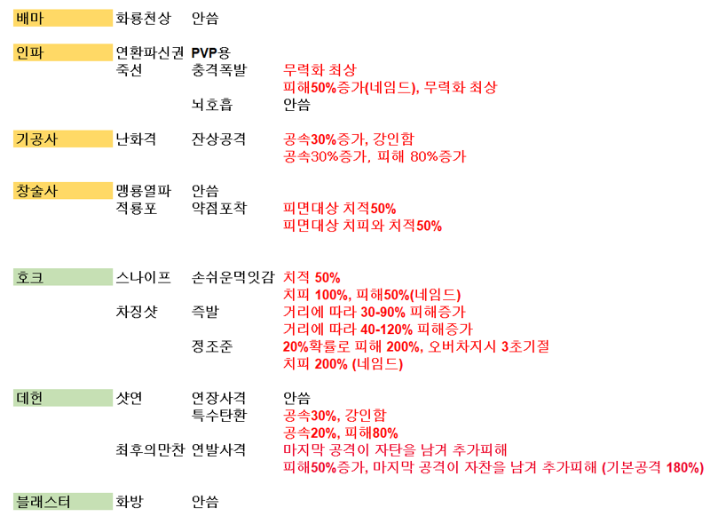 로스트아크 인벤 : 겜잘알이 알려주는 12강 옵 개편후 직업순위 - 로스트아크 인벤 이슈/토론/버그 게시판 겜잘알이 알려주는 12강 옵 개편후... 