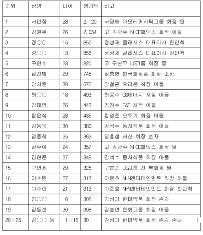 웹진 인벤 : 30세 이하 100억원 이상 주식 금수저 51명…1.9조원 보유 - 오픈이슈갤러리 30세 이하 100억원 이상 주식 금수저 51명…1.... 