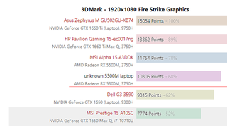 AMD 라데온 RX 5300M은 GTX 1650보다 최대 30% 이상의 성능?