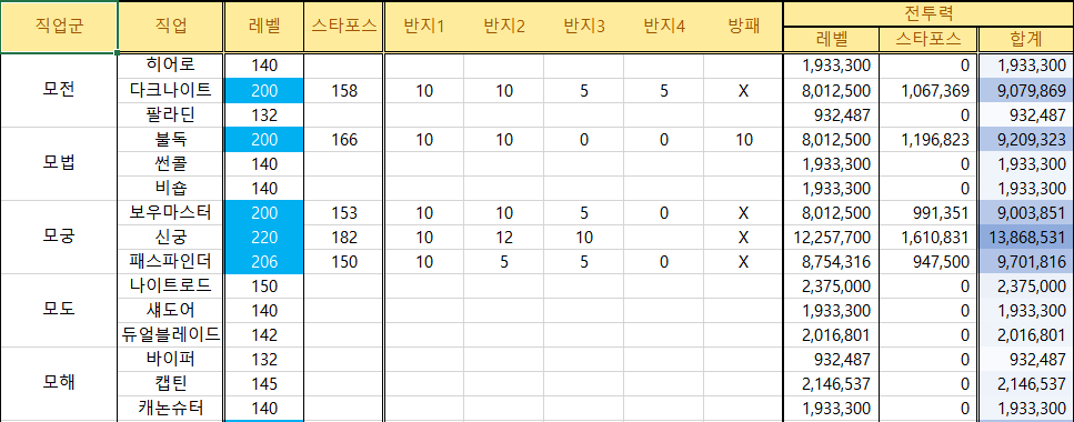 유니온 전투력 현황판 (레벨, 스타포스, 전투력) | 메이플 인벤