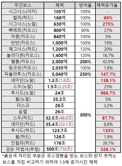 재업,뉴비용)체력으로 알아보는 주간보스 난이도와 순위 | 메이플 인벤