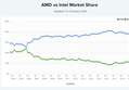 AMD, PassMark CPU 시장 점유율 40% 차지.. 14년만에 40%대 복귀