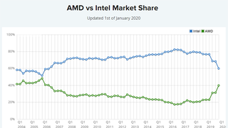 AMD, PassMark CPU 시장 점유율 40% 차지.. 14년만에 40%대 복귀