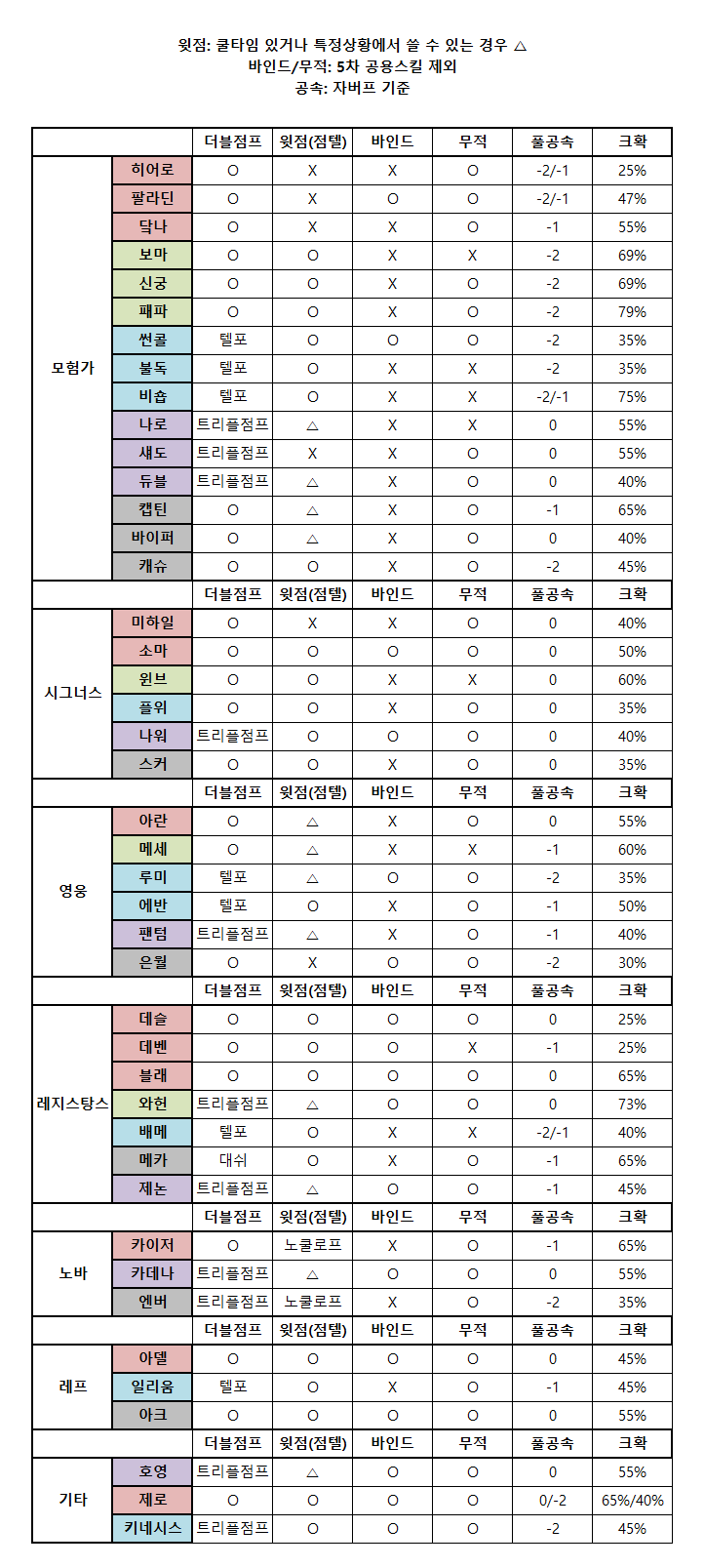 전직업 정보(이동기.무적기.바인드.크확.공속 정리) | 메이플 인벤