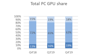 2019년 4분기 GPU 시장, AMD 상승하고 인텔과 엔비디아 하락세